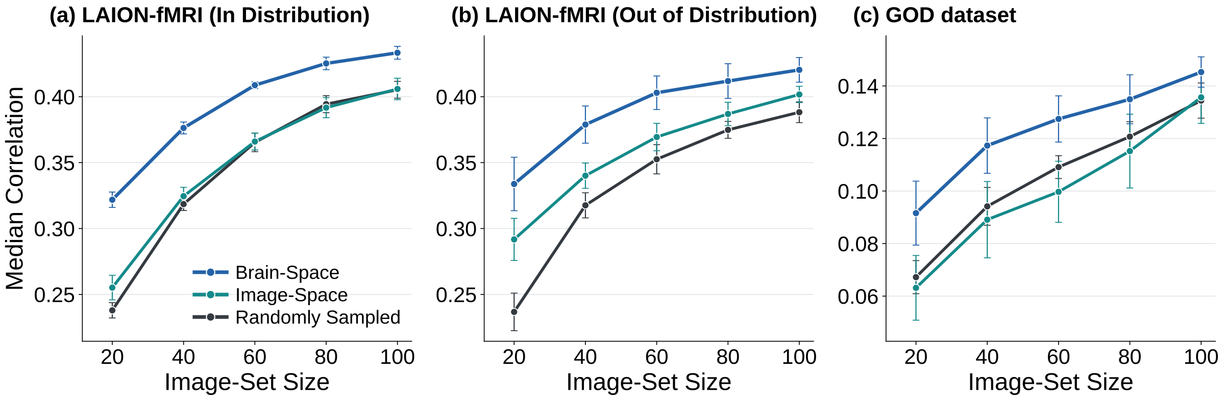 Figure 3: Brain-Space selection results on LAION-fMRI in-distribution, LAION-fMRI out-of-distribution, and the GOD dataset.