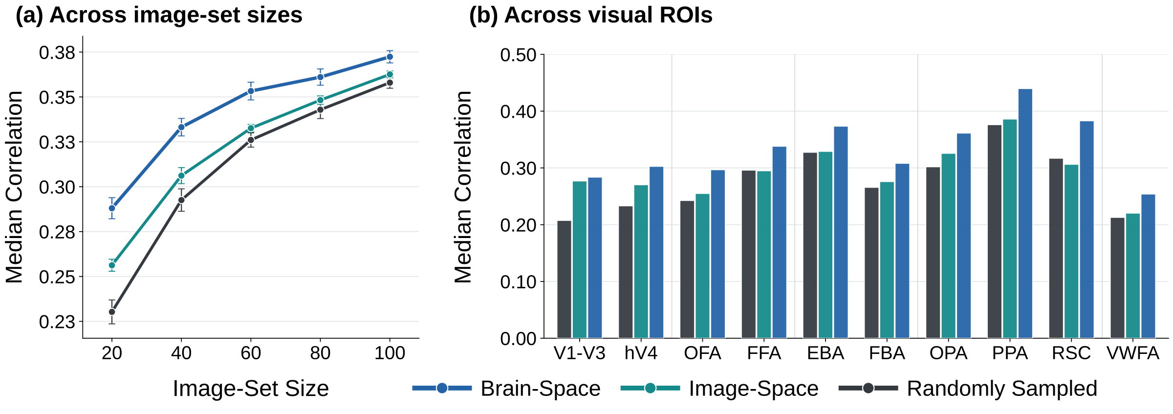 Figure 2: (a) Median correlation across image-set sizes, with Brain-Space and Image-Space selection outperforming random sampling. (b) Encoding performance across visual regions.